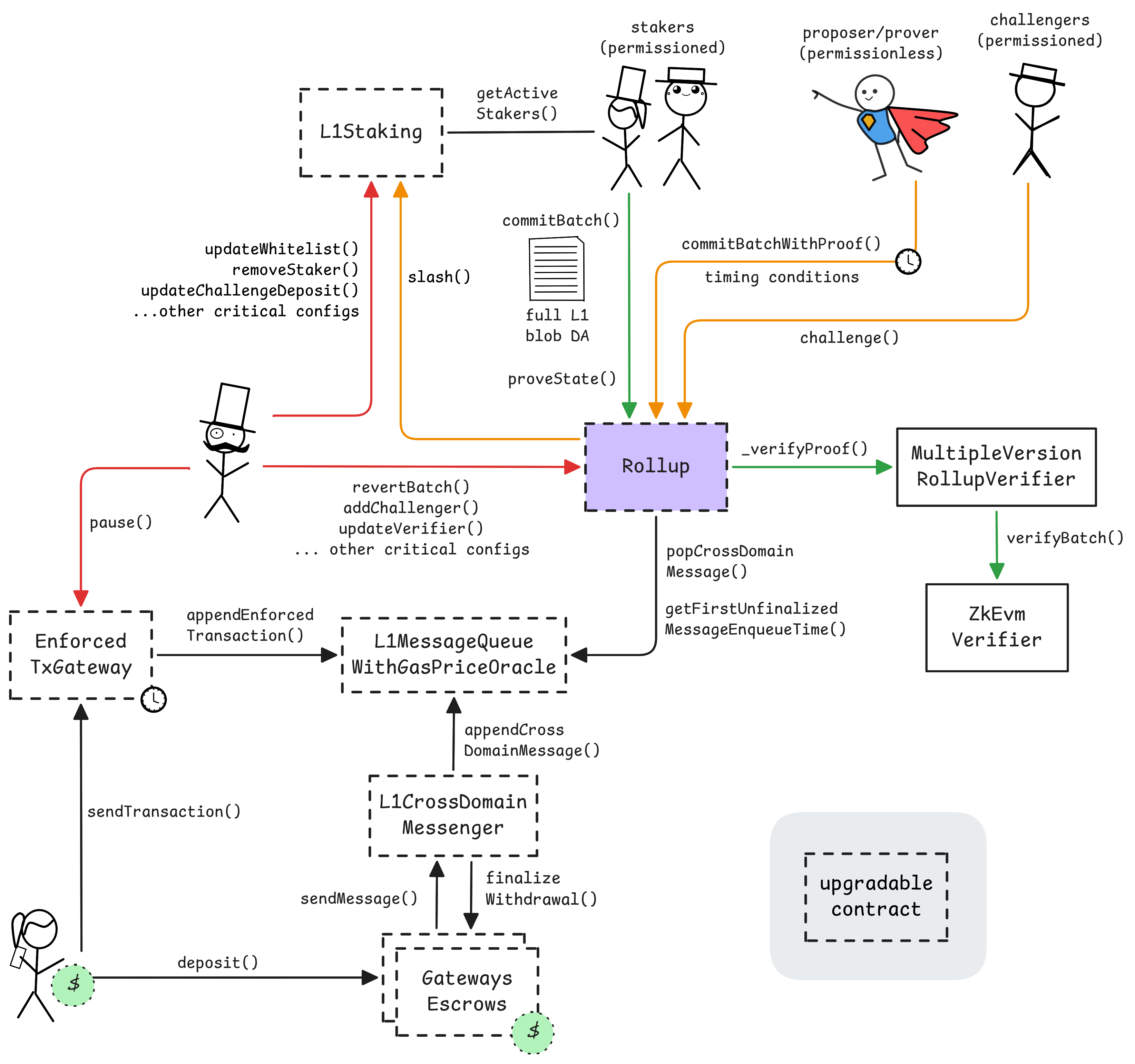 A diagram of the smart contract architecture